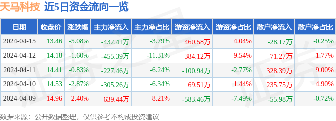 异动快报：天马科技（603668）4月16日13点49分触及跌停板