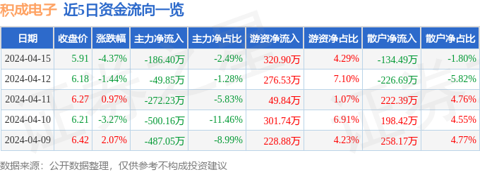 异动快报：积成电子（002339）4月16日13点51分触及跌停板