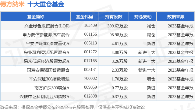 4月16日德方纳米跌9.05%，兴全绿色投资混合(LOF)基金重仓该股