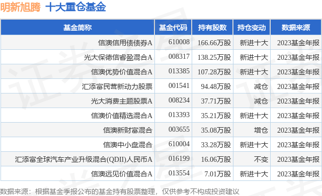 4月16日明新旭腾跌6.78%，信澳信用债债券A基金重仓该股