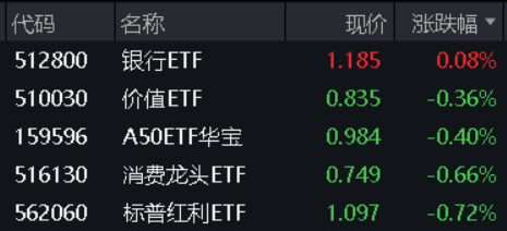 热门板块集体哑火，高股息出手护盘！银行ETF(512800)、价值ETF(510030)大幅跑赢沪指！后市如何看？