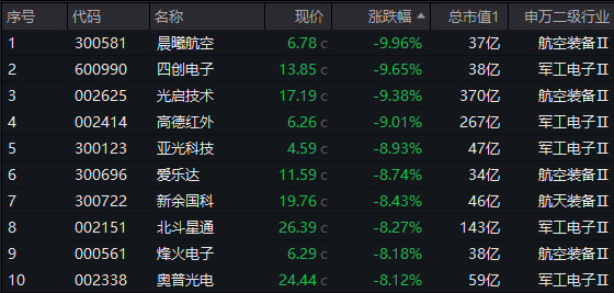 小盘股“沦陷”，军工股遭误伤？国防军工ETF(512810)重挫3.93%！“低吸”资金又有大动作……