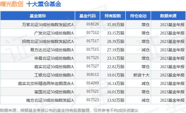 4月16日曙光数创跌5.10%，万家北证50成份指数发起式A基金重仓该股