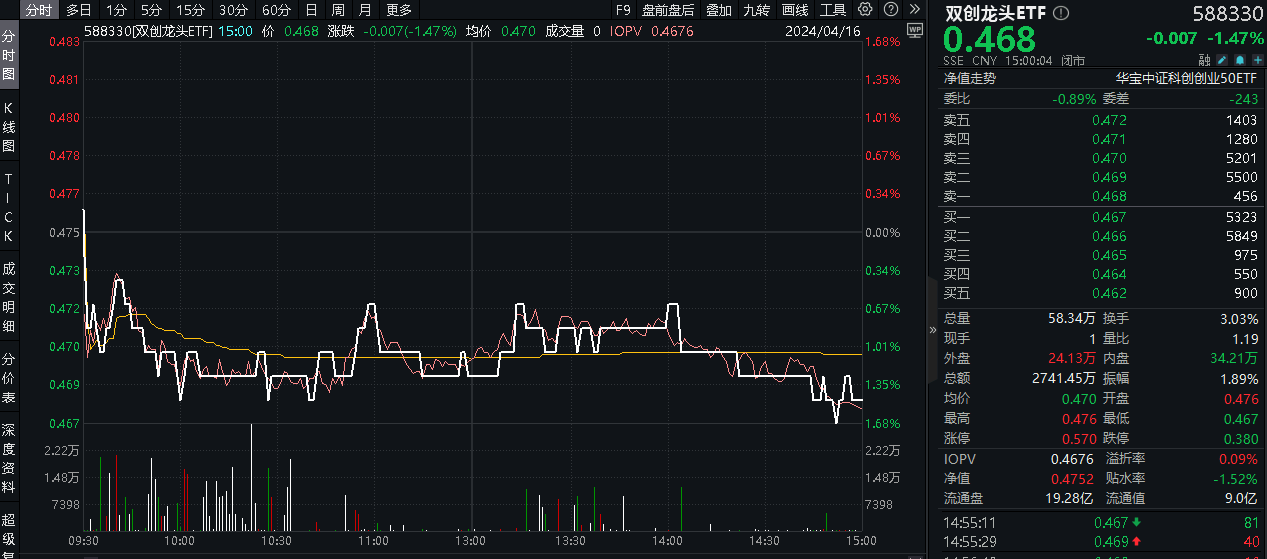 业绩超预期！“宁王”逆市收红，再夺A股成交额首位！机构：科技成长或为上行阻力最小的方向