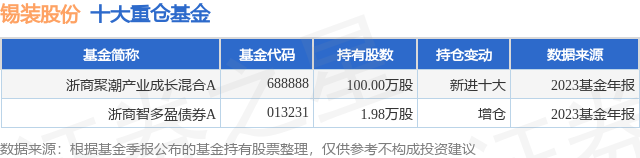 4月16日锡装股份跌6.79%，浙商聚潮产业成长混合A基金重仓该股