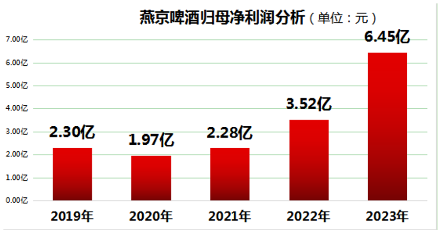 燕京啤酒2023年归母净利润增长83.02%，分红超四成回馈股东