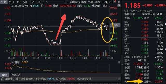 ETF热点收评｜国有大行力挺！银行ETF（512800）逆市收红，以史为鉴，汇金历次增持后银行股表现如何？