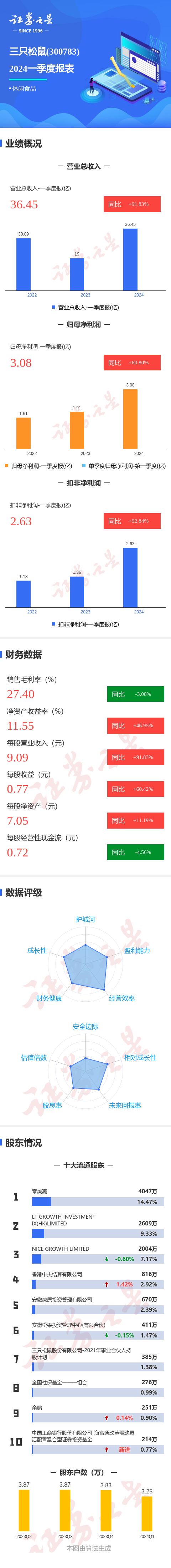 图解三只松鼠一季报：第一季度单季净利润同比增60.80%