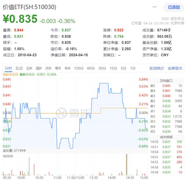 ETF热点收评｜高股息助力，价值ETF（510030）防御属性凸显！政策提振，红利时代或将到来？