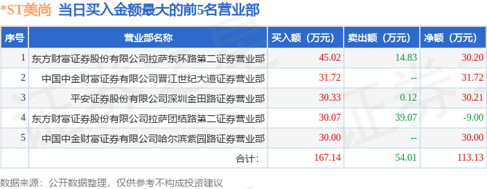 4月16日*ST美尚（300495）龙虎榜数据