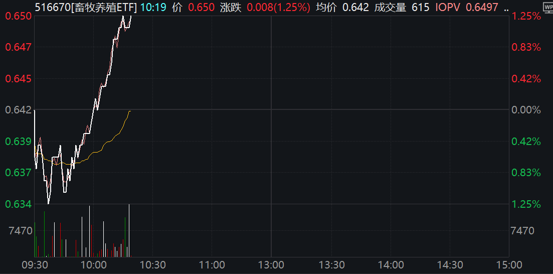 国家统计局：一季度末能繁母猪存栏3992万头！畜牧养殖ETF(516670)直线拉升，牧原股份涨超2%