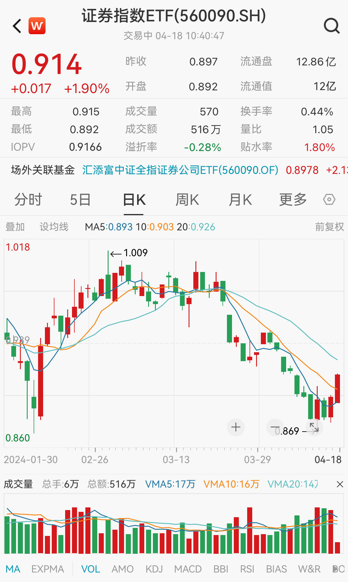 行情来啦？有行情，买证券！国盛金控涨停，证券指数ETF(560090)劲升1.90%强势两连阳，连续11日资金净流入达3830万元！