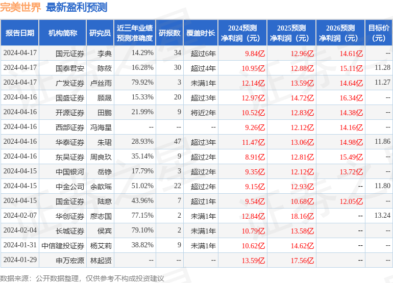 中原证券：给予完美世界增持评级