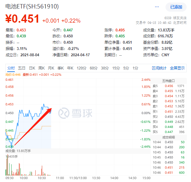 电池ETF(561910)盘中顽强翻红！厦钨新能、当升科技、均胜电子均涨超5%；韩媒：中国电池正冲击海外市场