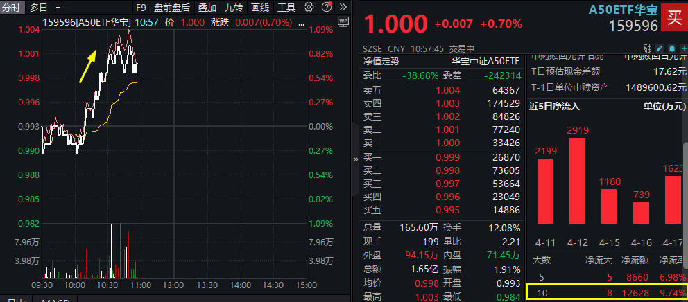 A50核心资产再发力，A50ETF华宝(159596)盘中涨超1%！场内交投踊跃，换手率超12%，高居同类第二！