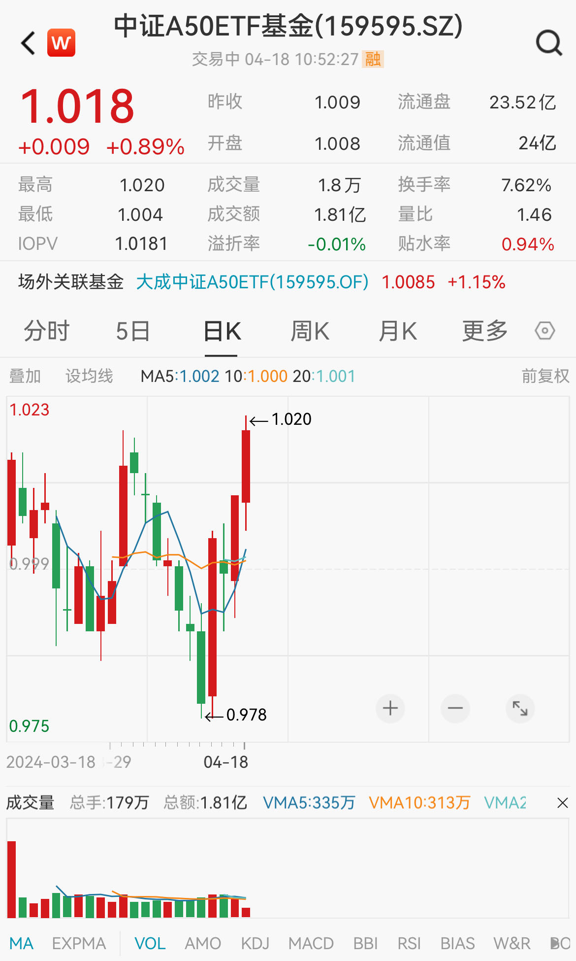 中证A50ETF基金(159595)盘中上涨1%，创历史新高！