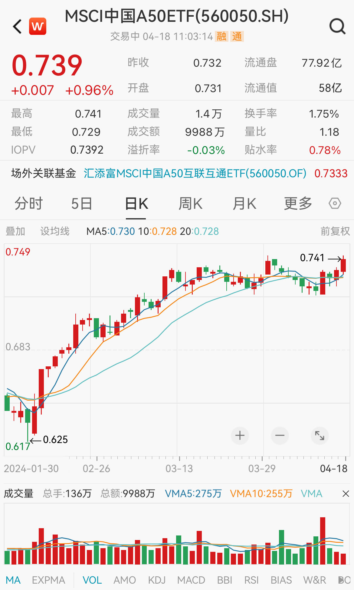 富时A50期货和MSCI中国A50期货纷纷拉涨1%，A50中规模第一的MSCI中国A50ETF(560050)放量大涨超1%，成交近1亿元！