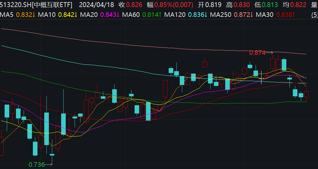 科网股集体回暖，腾讯控股涨超2%，中概互联ETF(513220)60日均线处反弹，盘中换手率超18%