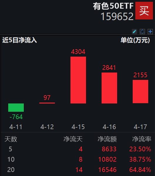 有色板块冲击两连阳，腾远钴业暴涨超16%，超高“金铜含量”有色50ETF(159652)一度涨1%，连续4日获资金净流入近1亿元！机构：把握右侧机会