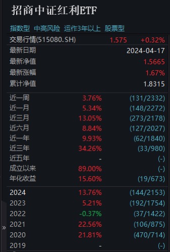 中信银行盘中再度涨停刷历史新高！中证红利ETF(515080)同步创下历史新高