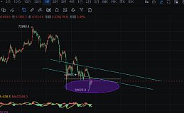 李隆：4.18主流币（BTC/ETH）行情分析