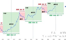 灰度BTC储备减少50% 距离BTC第四次减半仅剩2天