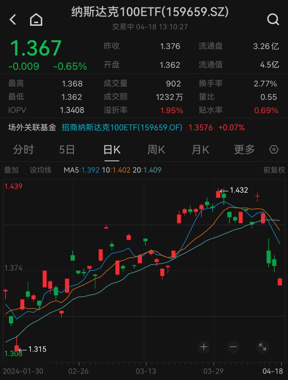 阿斯麦订单骤降“拖累”芯片股下跌，花旗：2024年行业销售有望增长11%！纳斯达克100ETF(159659)跌0.65%