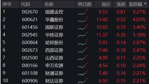 ETF盘中资讯｜大金融力挺，沪指站上3100点！国盛金控盘中触板，券商ETF（512000）放量上涨1.52%！
