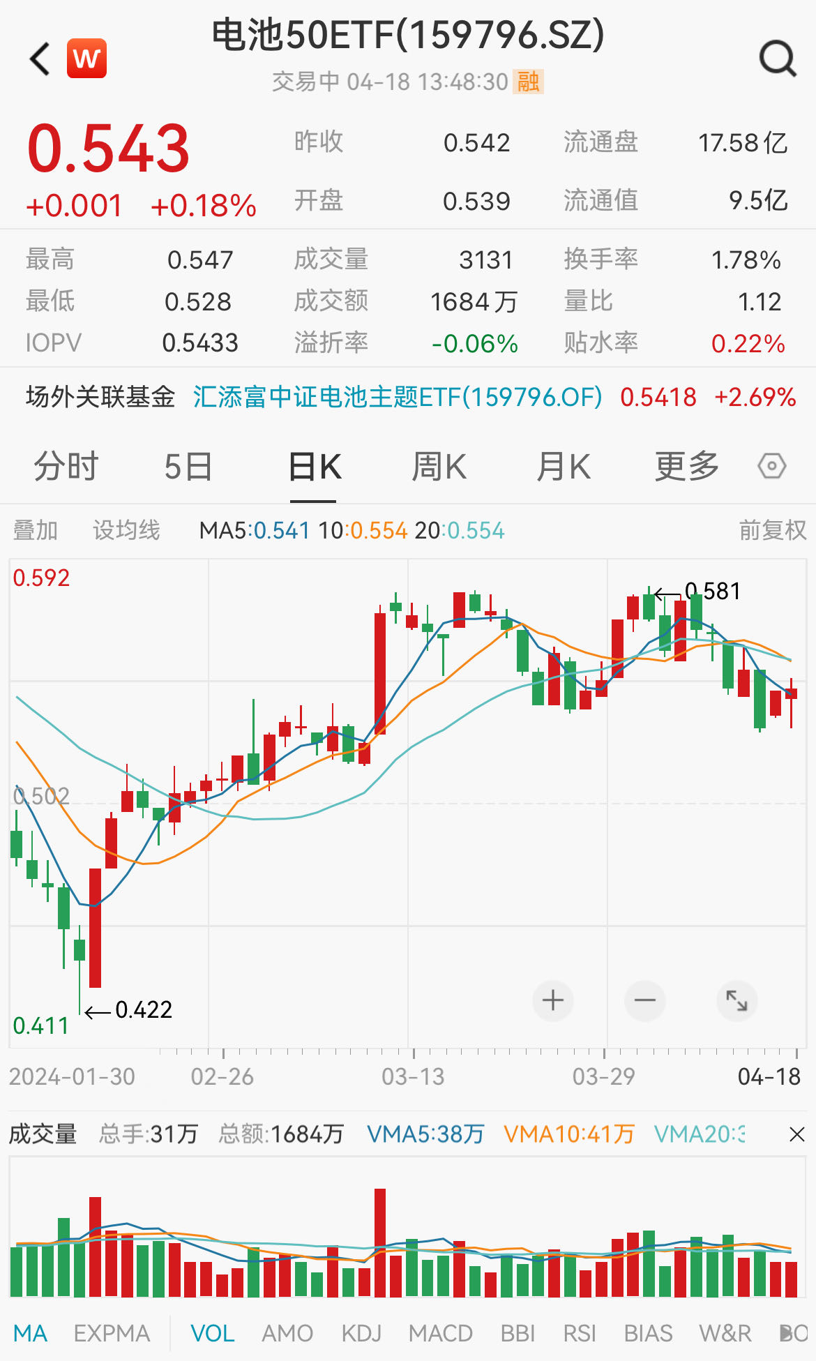 汽车巨头日产宣布固态电池大计划，产业链路径愈发清晰，同类规模最大、费率最低的电池50ETF(159796)连续6日资金净流入合计近7000万元！