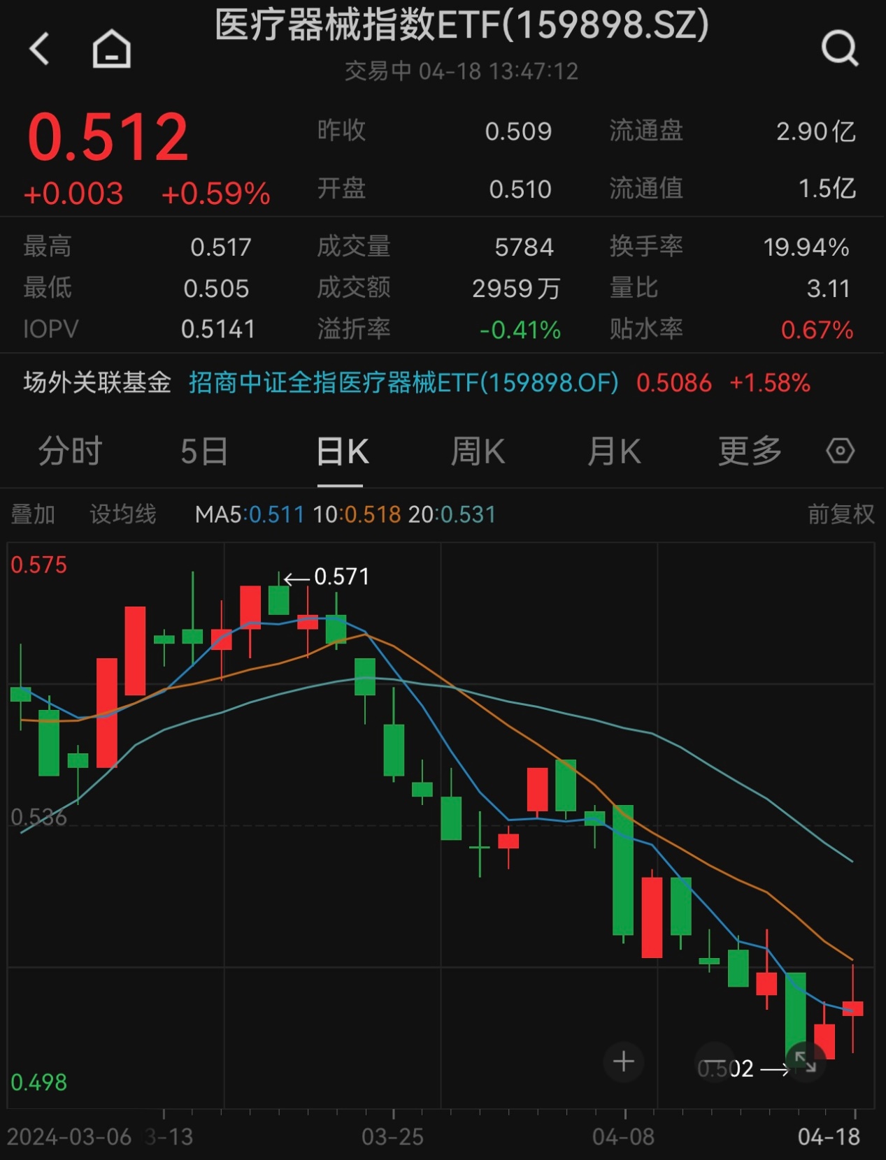 欧盟调查可行性或较低，医疗器械指数ETF(159898)放量上行！爱博医疗、福瑞股份、新产业大幅领涨