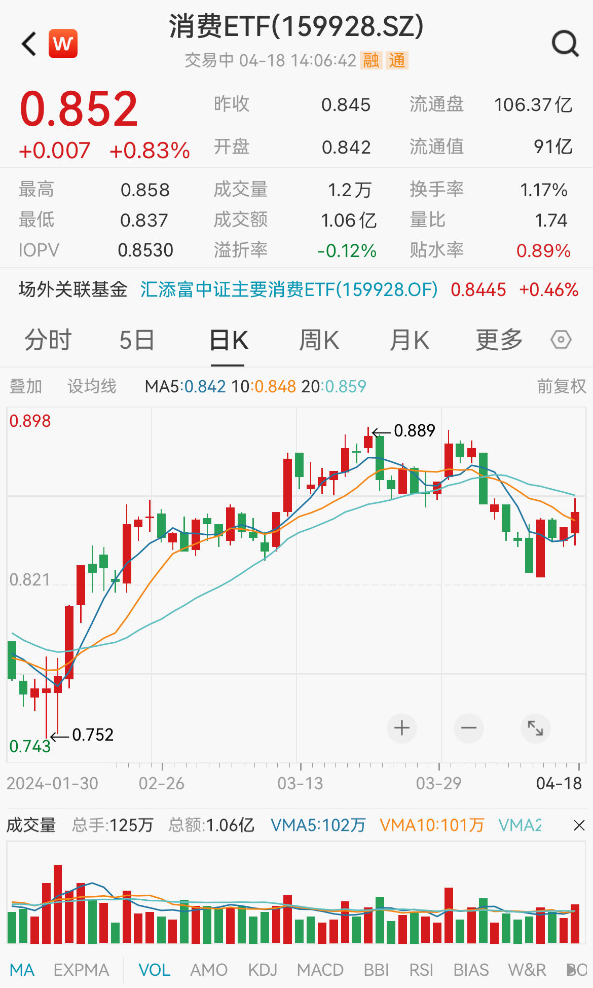 海大集团涨5%，双汇发展、洽洽食品大涨，规模和流动性均居第一的消费ETF(159928)涨近1%，盘中成交激增超1亿元！