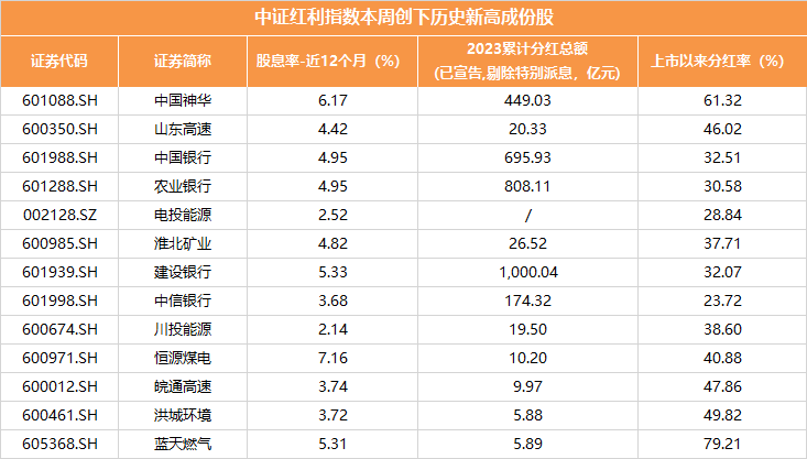 高股息或正成市场配置趋势？2.7亿元资金连续5日增仓中证红利ETF(515080)，中信银行、农业银行等10余成份股周内刷新历史新高！
