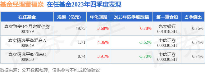 董福焱2024年一季度表现，嘉实精选平衡混合A基金季度涨幅2.86%