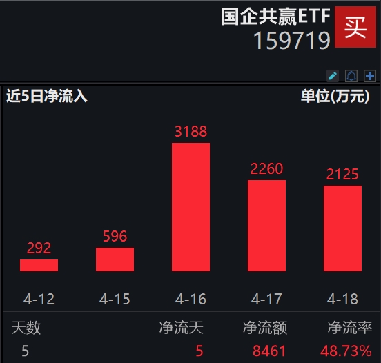 国企共赢ETF(159719)连续5日获资金净流入，上市央企市值管理成效显著