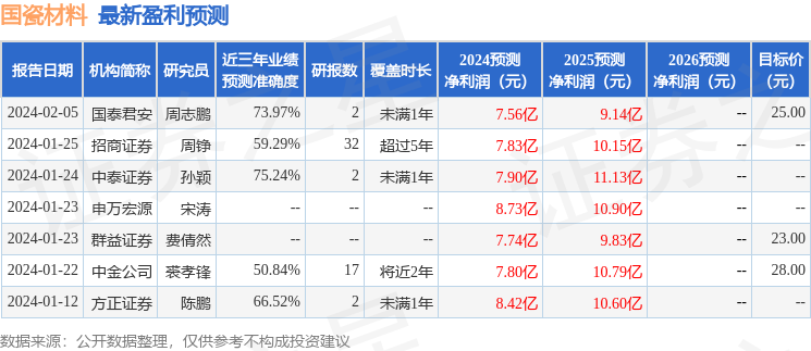 国瓷材料：4月18日召开分析师会议，包括知名机构星石投资，盘京投资的多家机构参与