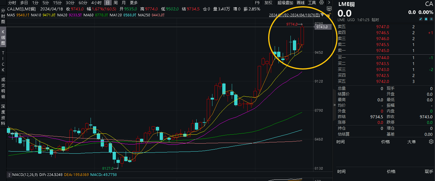 伦铜、伦铝价格创新高，后市怎么看？有色龙头ETF(159876)再涨2.19%，标的指数本轮累涨超40%！