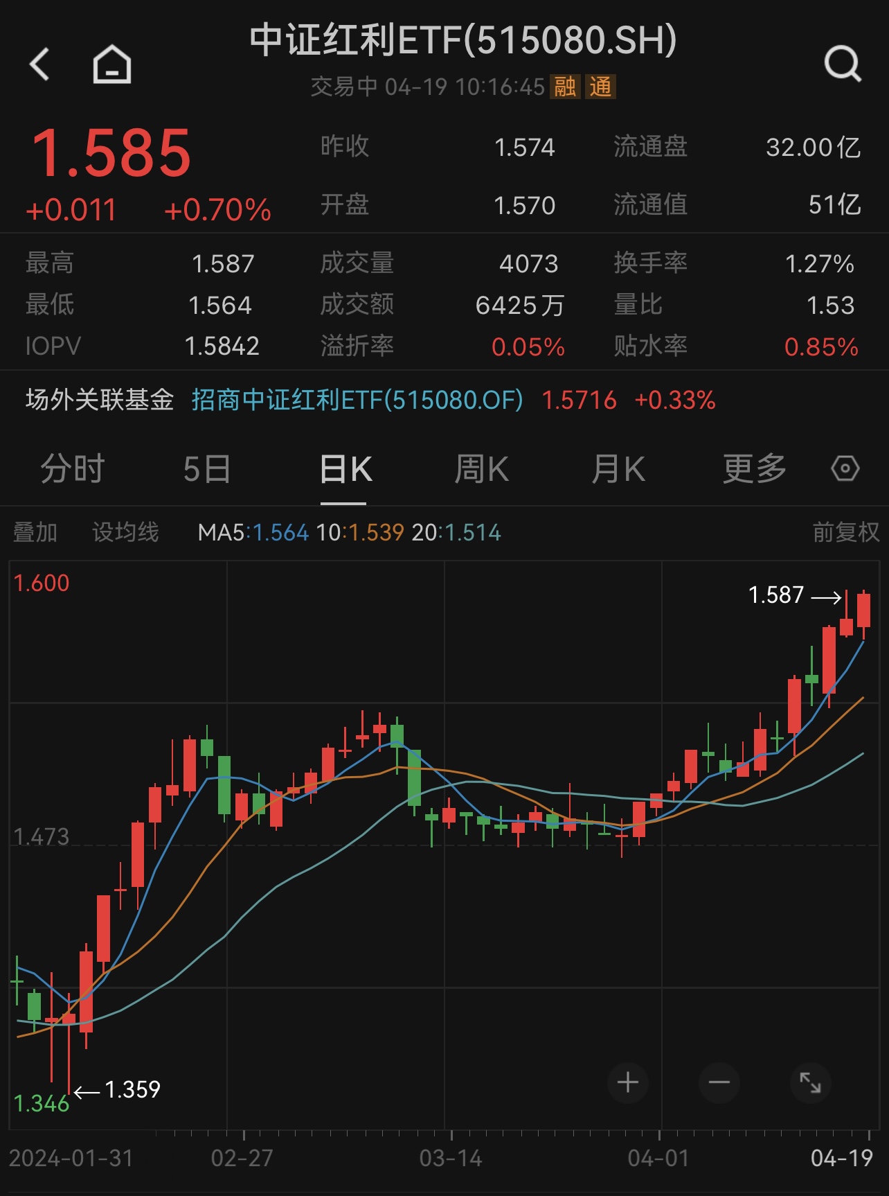 10年期国债收益率跌破2.26%，资产荒或加剧，中证红利ETF(515080)周内第4次冲击上市新高！