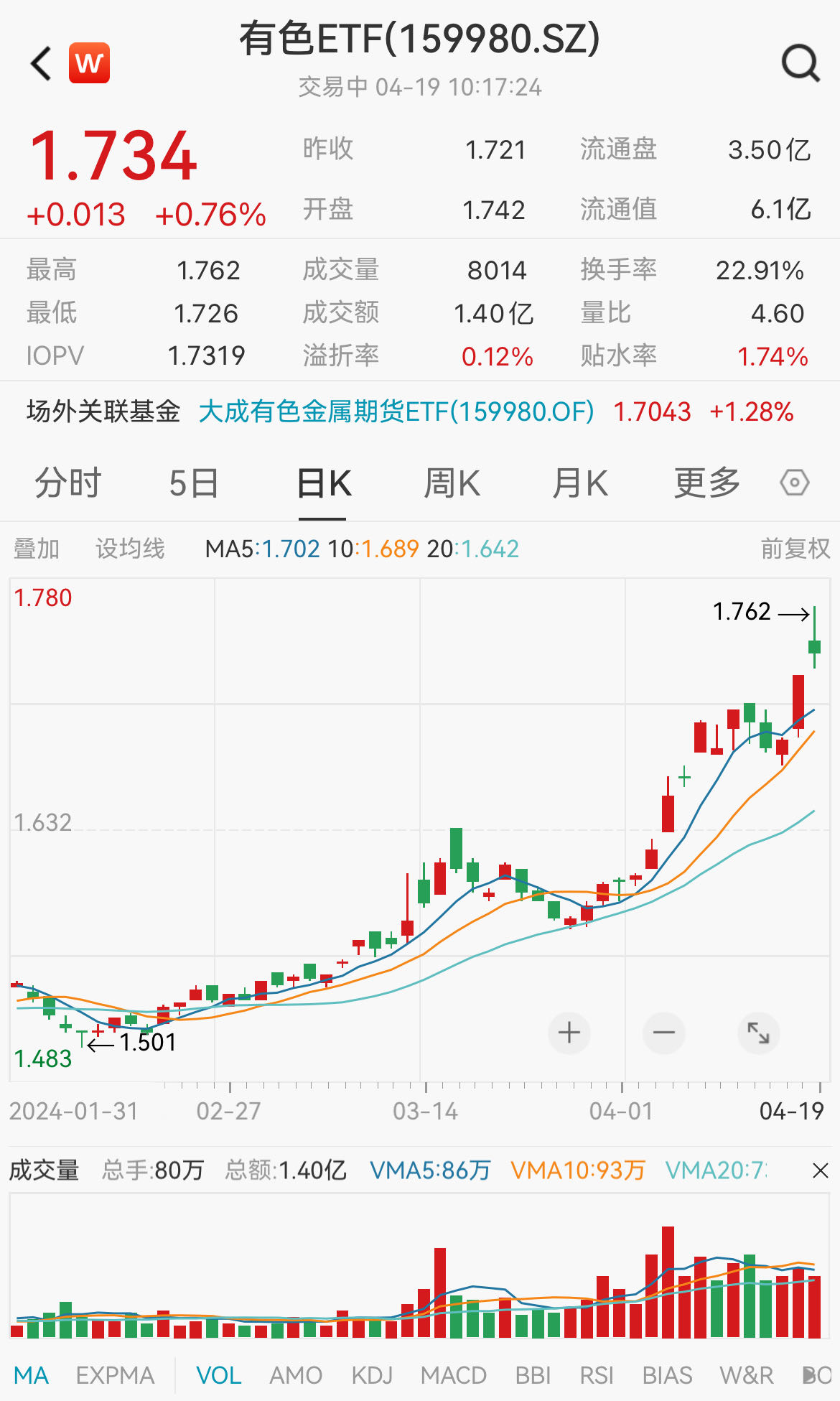 大成有色ETF(159980)成交量半小时超1亿，备受资金关注
