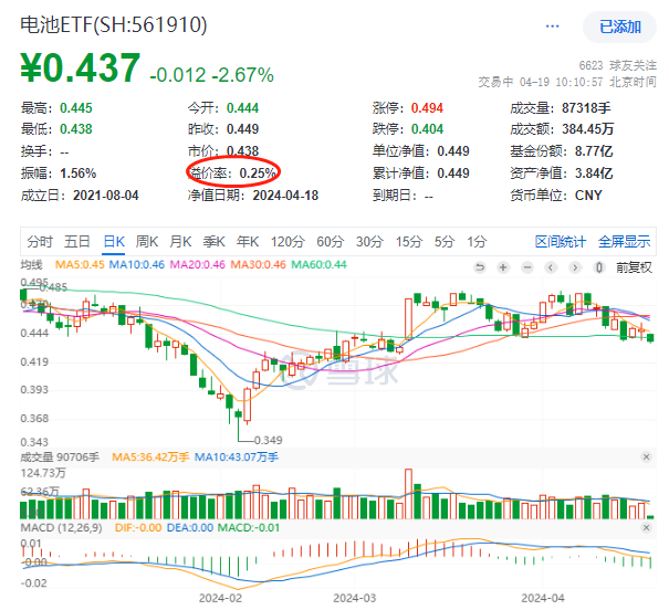 宁王又有大动作！阳光电源跌近4%！电池ETF(561910)再度调整回踩60日线，盘中再度溢价交易