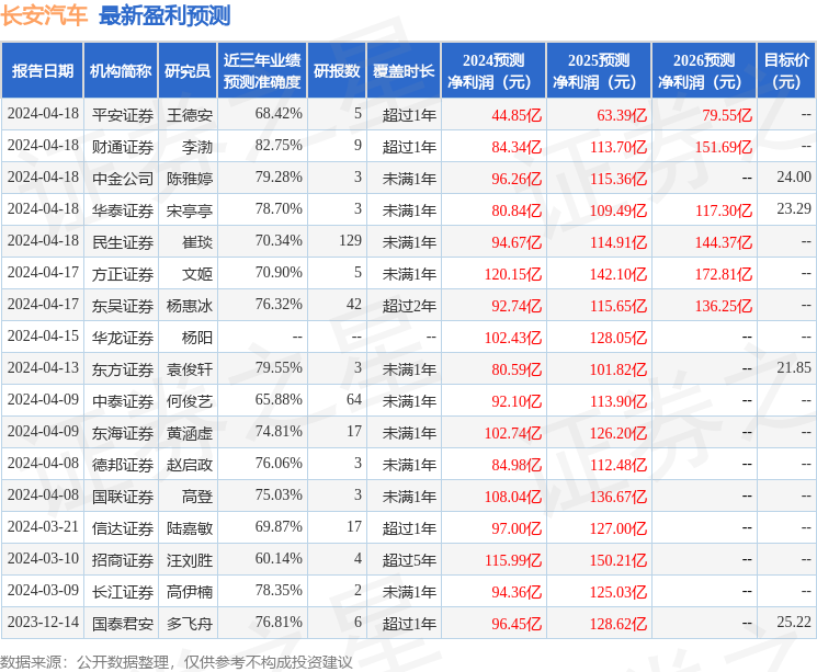开源证券：给予长安汽车买入评级