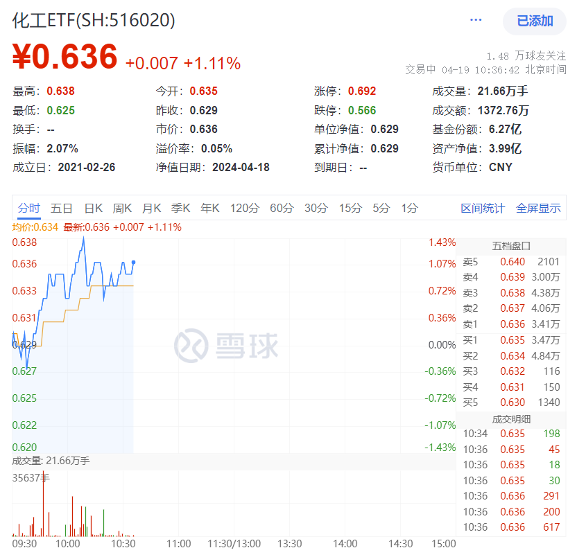 行情回来了！化工板块再度大涨，化工ETF(516020)盘中涨超1%！氮、磷、钾肥概念股上攻