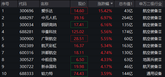 突发！低空经济盘中暴拉，爱乐达飙升逾15%！国防军工ETF(512810)直线拉升涨超1%