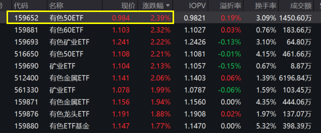 避险情绪急速升温，金、铜再度大涨！高“金铜含量”有色50ETF(159652)一度涨超2%，涨幅同类第一，重仓股紫金矿业市值首超5000亿大关