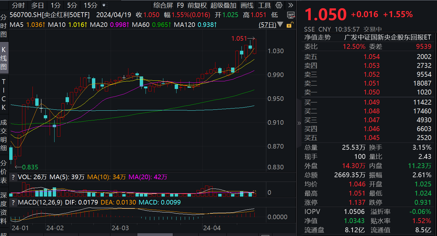 “新国九条”重视分红，政策持续催化下，央企红利50ETF(560700)盘中价创历史新高！