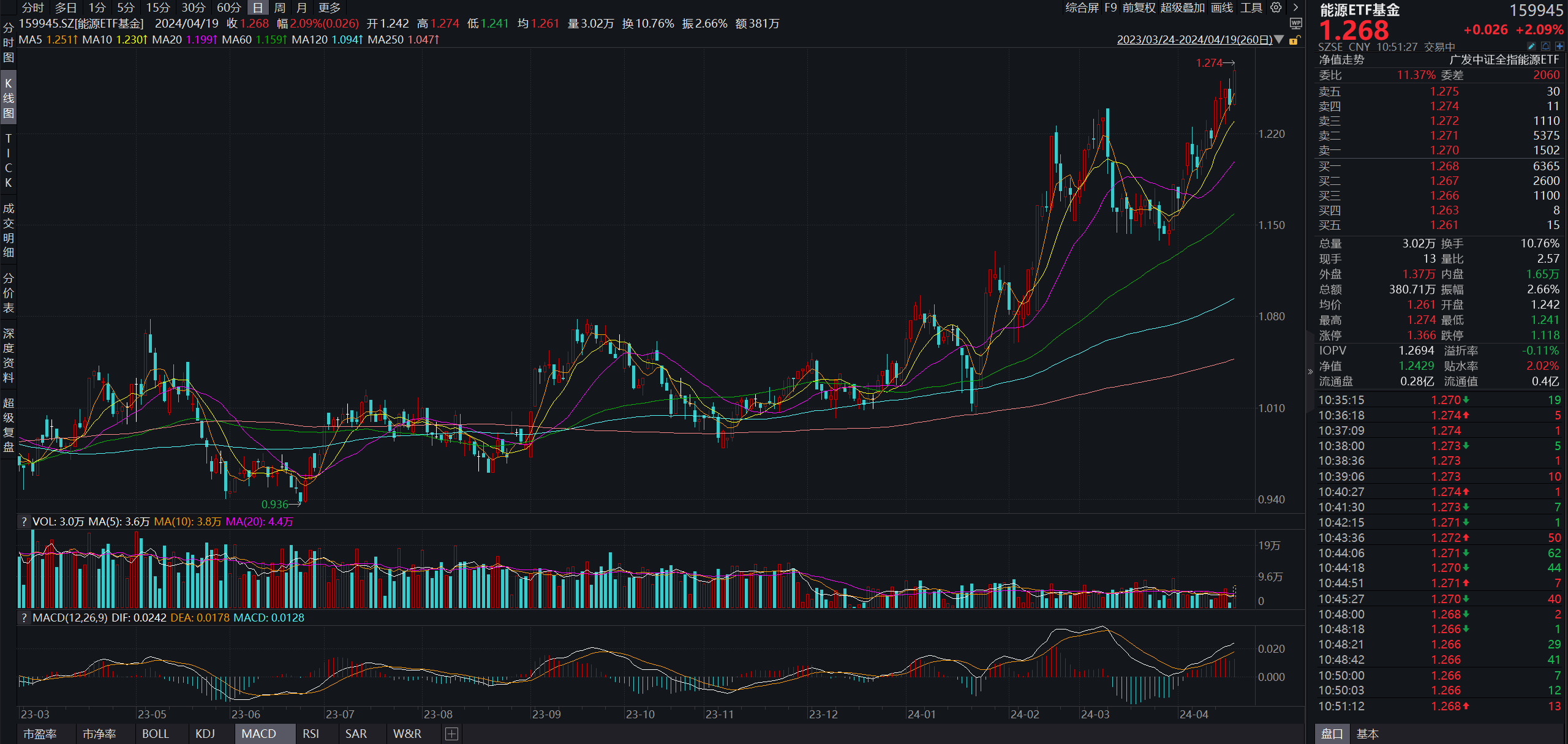 能源ETF基金(159945.SZ)价格创上市以来新高，“三桶油”飙升带动市场行情