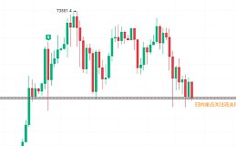 比特币处于二次探底吸筹阶段 现货继续进场埋伏