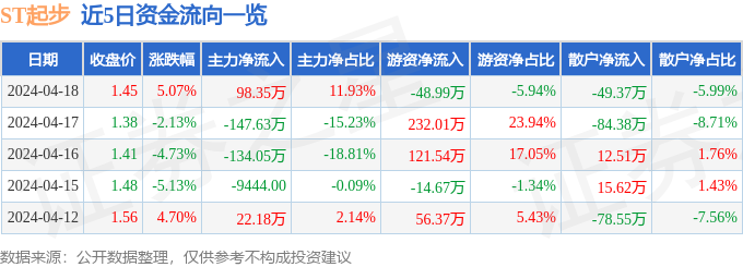 异动快报：ST起步（603557）4月19日11点24分触及涨停板