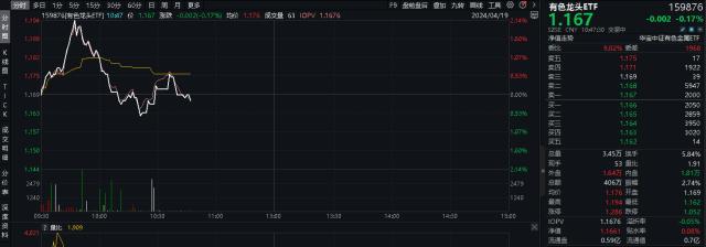 ETF盘中资讯｜紫金矿业市值首次突破5000亿元，黄金股卷土重来！有色龙头ETF（159876）早盘冲高2.14%或有三重因素催化