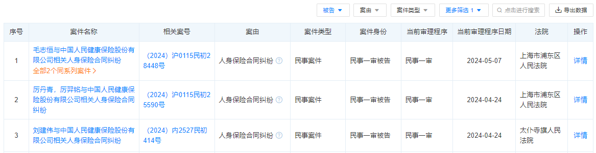 人保健康年内卷入30余起案件，“人身保险合同纠纷”是主因