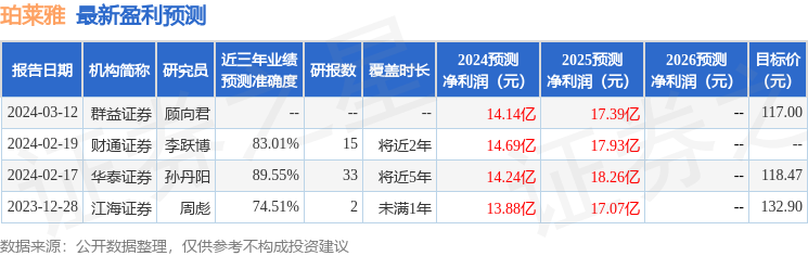 东吴证券：给予珀莱雅买入评级